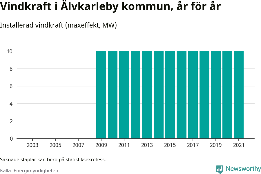 stapeldiagram som visar den totala installerade effekten från år till år.