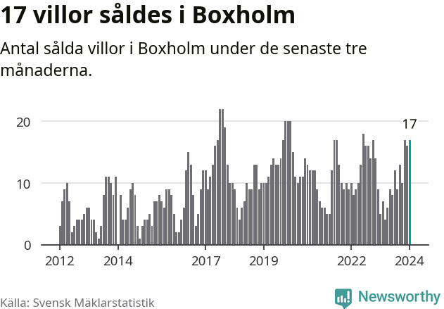 Graf: Antal sålda villor i Boxholms kommun