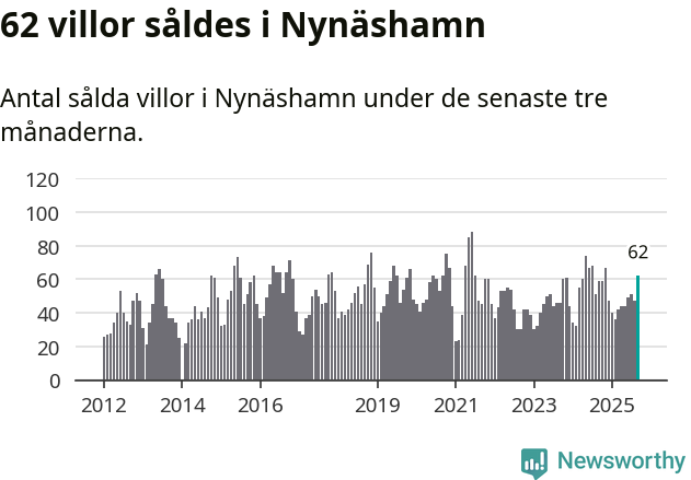 Graf: Antal sålda villor i Nynäshamns kommun