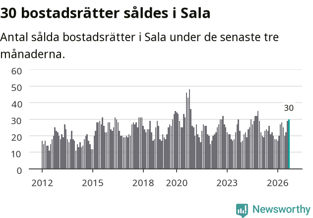 Graf: Antal sålda bostadsrätter i Sala kommun