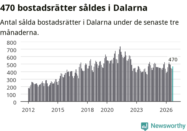 Graf: Antal sålda bostadsrätter i Dalarnas län