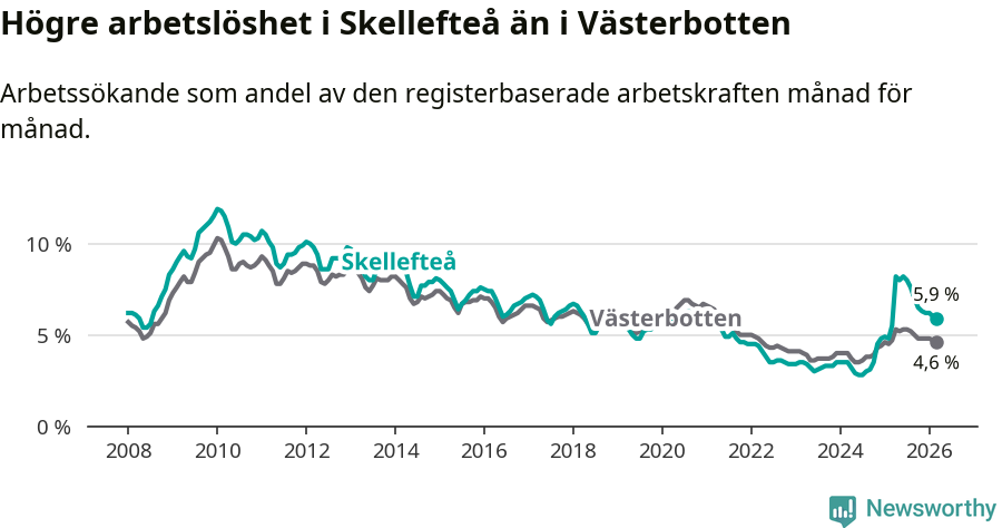 Graf: Arbetslöshet i Skellefteå kommun och Västerbottens län
