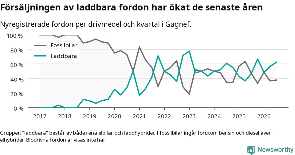 Graf: Andel laddbara bilar av alla nyregistreringar över tid