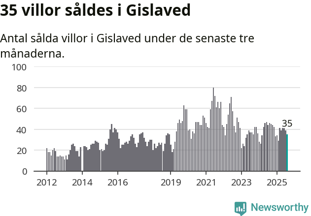 Graf: Antal sålda villor i Gislaveds kommun