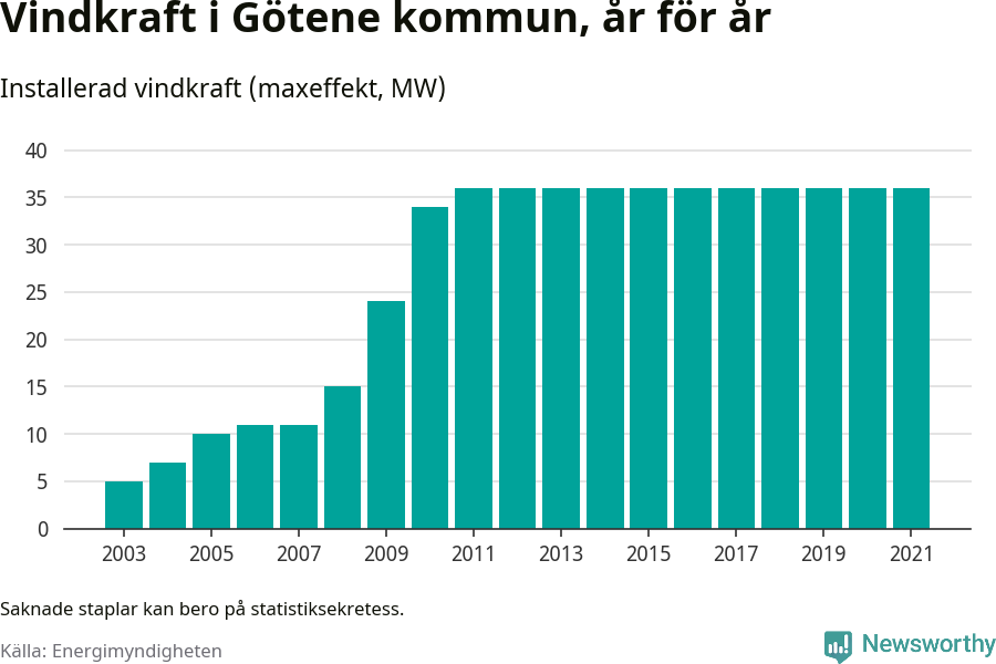 stapeldiagram som visar den totala installerade effekten från år till år.