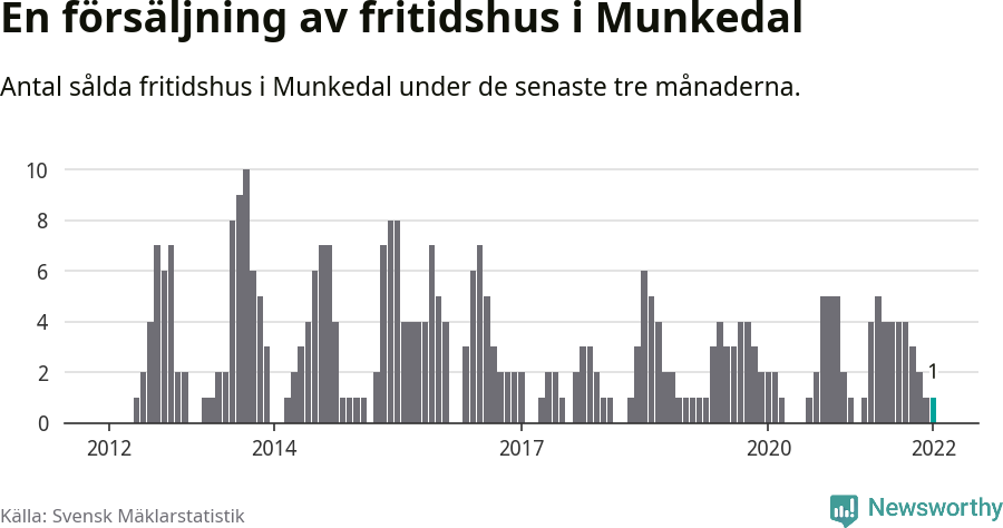 Graf: Antal sålda fritidshus i Munkedals kommun