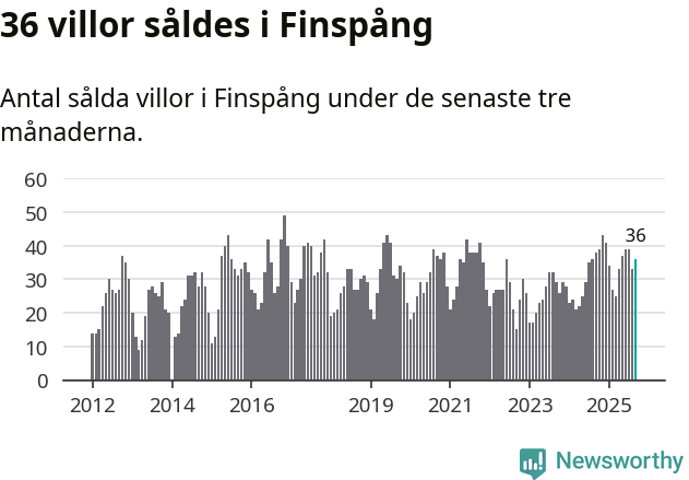 Graf: Antal sålda villor i Finspångs kommun