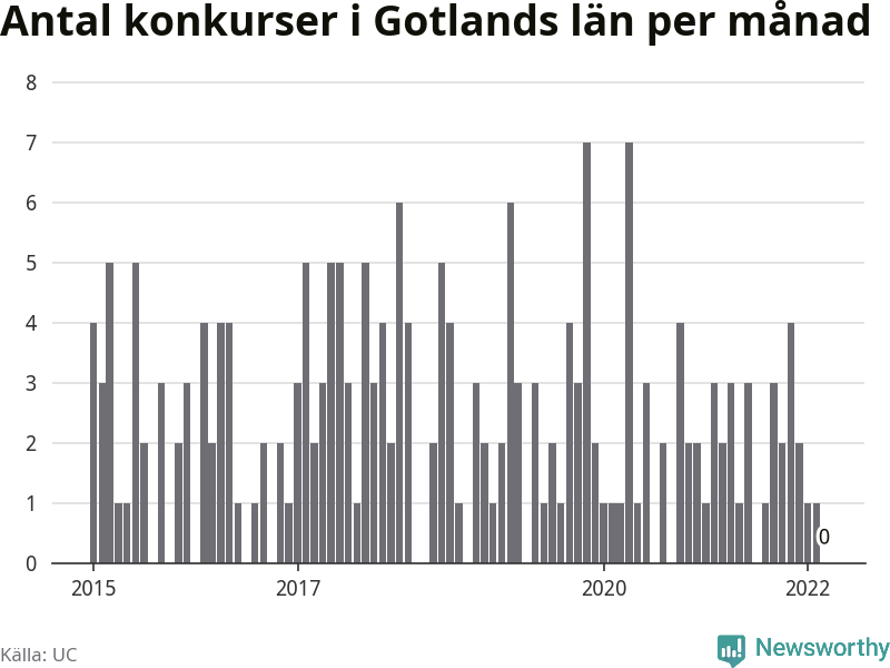 Graf: Antal konkurser per månad i Gotlands län