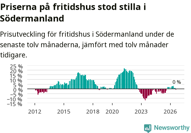 Graf: Prisutveckling för fritidshus i Södermanlands län