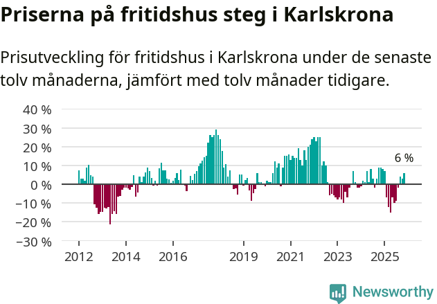 Graf: Prisutveckling för fritidshus i Karlskrona kommun