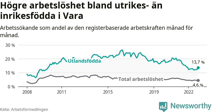 Graf: Skillnad i arbetslöshet mellan utrikesfödda och hela befolkningen i Vara kommun