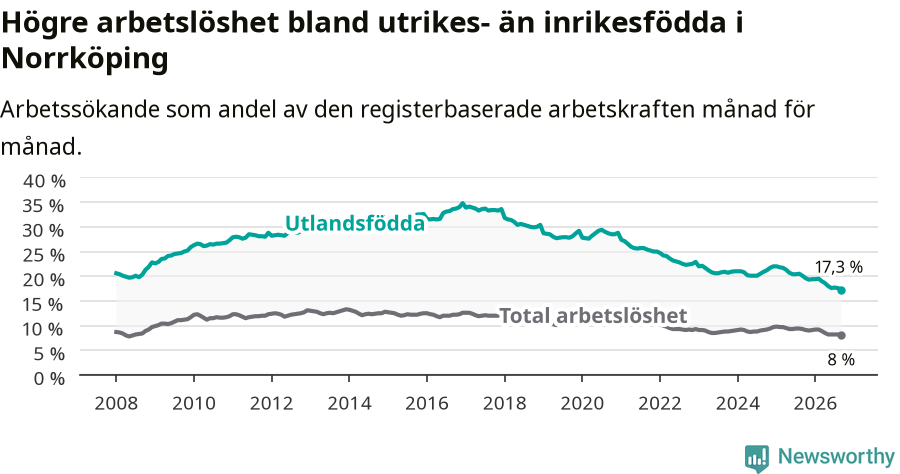 Graf: Skillnad i arbetslöshet mellan utrikesfödda och hela befolkningen i Norrköpings kommun