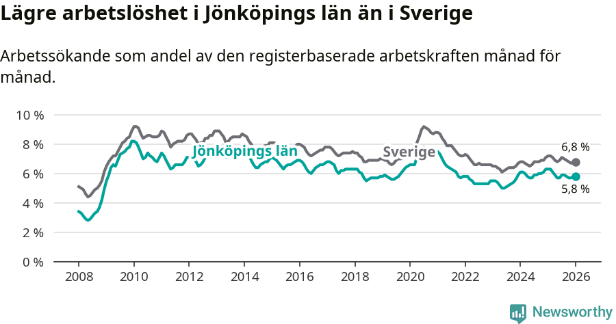 Graf: Arbetslöshet i Jönköpings län och Sverige