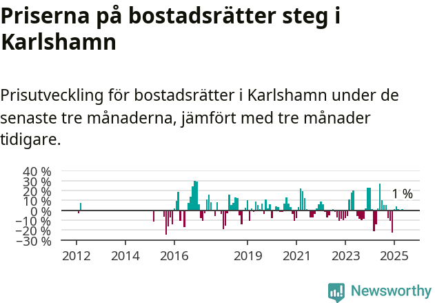Graf: Prisutveckling för bostadsrätter i Karlshamns kommun