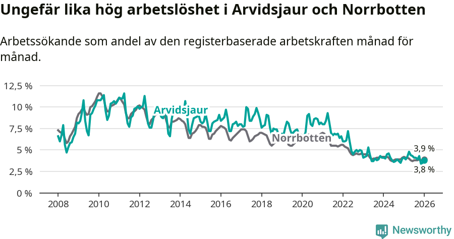 Graf: Arbetslöshet i Arvidsjaurs kommun och Norrbottens län