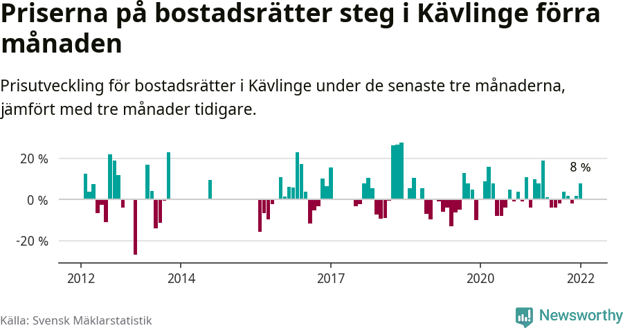 Graf: Prisutveckling för bostadsrätter i Kävlinge kommun