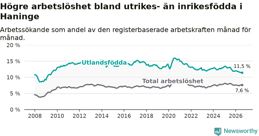 Graf: Skillnad i arbetslöshet mellan utrikesfödda och hela befolkningen i Haninge kommun