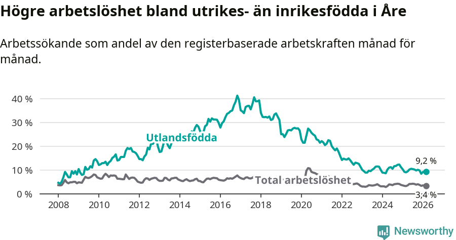 Graf: Skillnad i arbetslöshet mellan utrikesfödda och hela befolkningen i Åre kommun