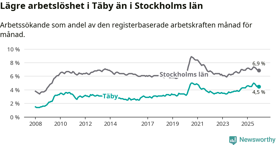 Graf: Arbetslöshet i Täby kommun och Stockholms län