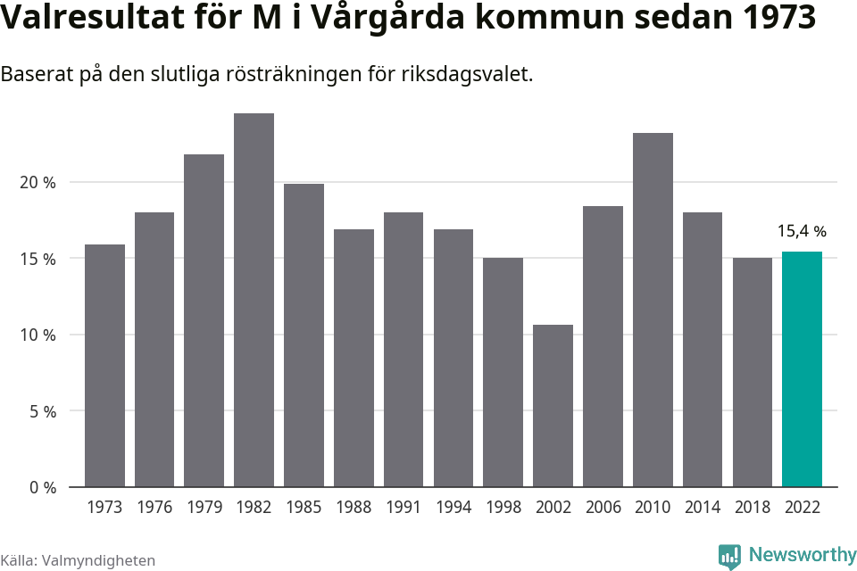 Moderaternas resultat över tid