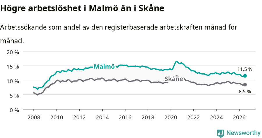 Graf: Arbetslöshet i Malmö kommun och Skåne län