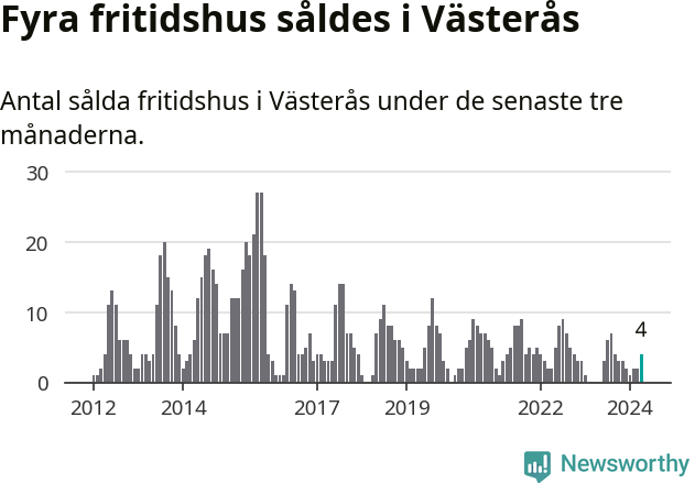 Graf: Antal sålda fritidshus i Västerås kommun