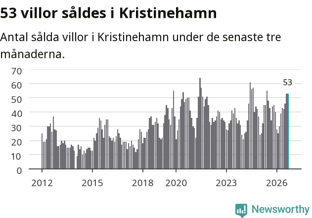 Graf: Antal sålda villor i Kristinehamns kommun