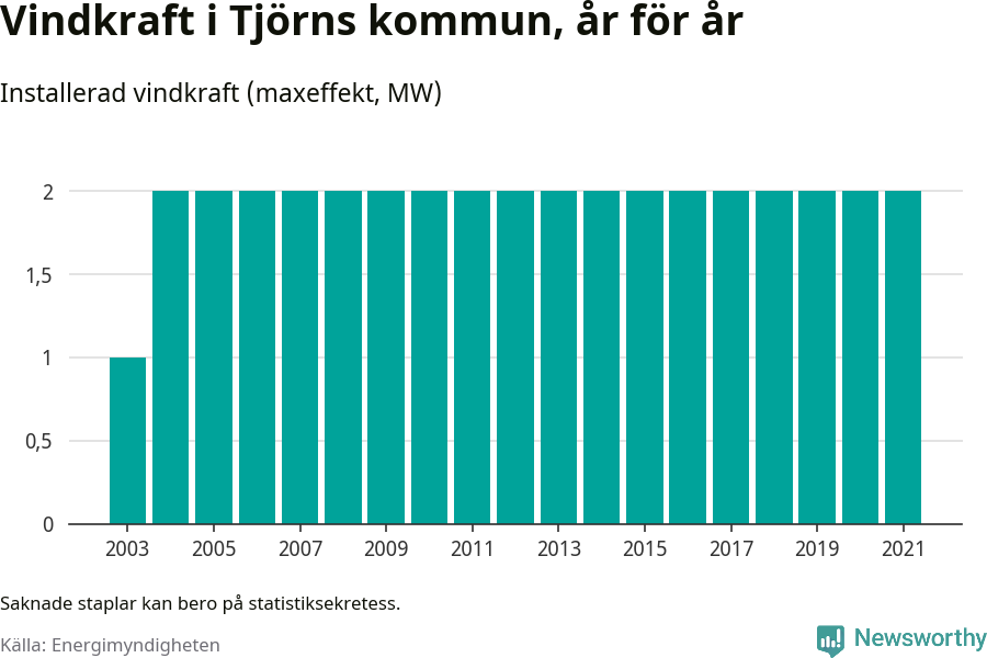 stapeldiagram som visar den totala installerade effekten från år till år.