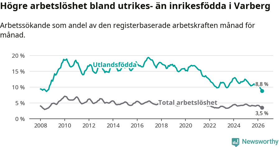 Graf: Skillnad i arbetslöshet mellan utrikesfödda och hela befolkningen i Varbergs kommun