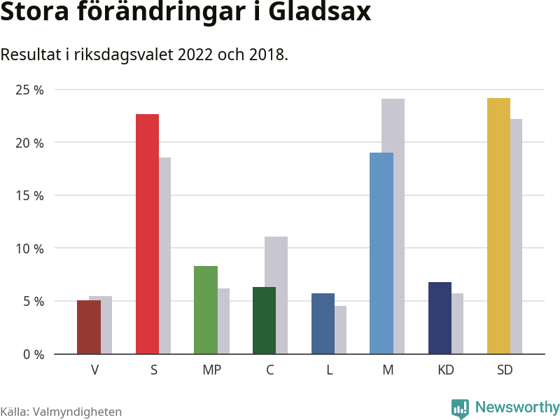Partiernas resultat i Gladsax