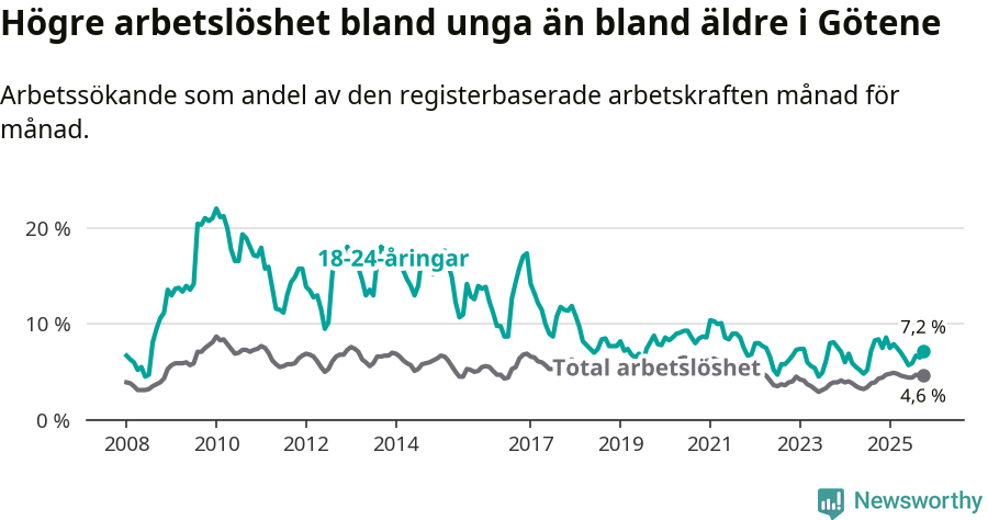 Graf: Skillnad i arbetslöshet mellan unga och hela befolkningen i Götene kommun