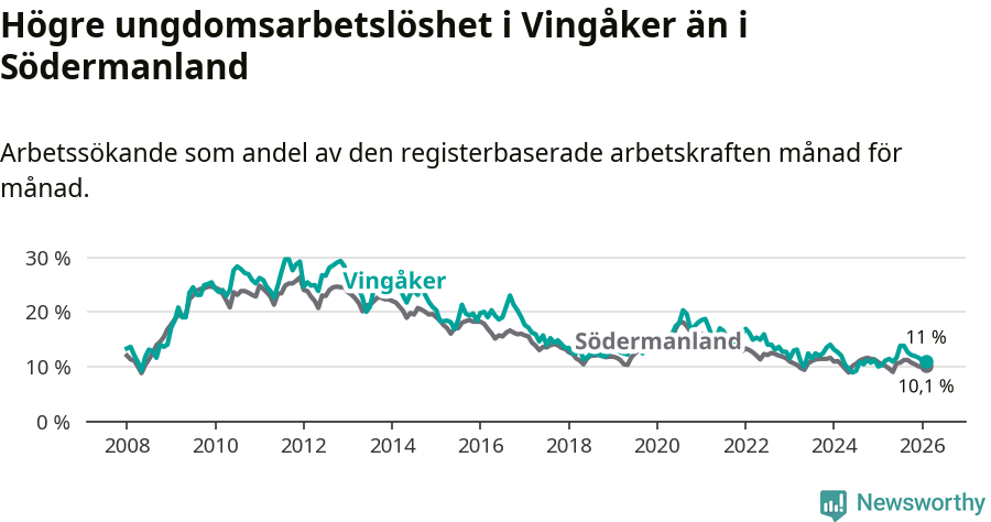 Graf: Arbetslöshet bland unga i Vingåkers kommun och Södermanlands län