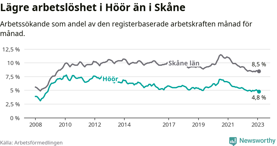 Graf: Arbetslöshet i Höörs kommun och Skåne län