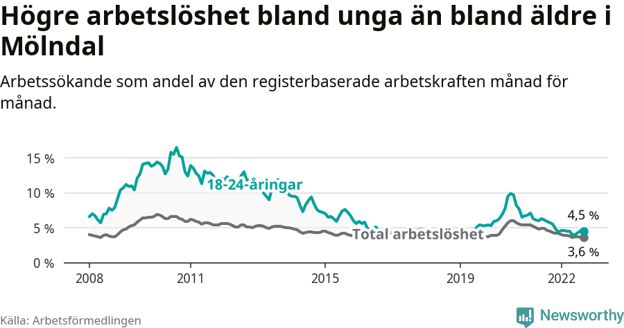 Graf: Skillnad i arbetslöshet mellan unga och hela befolkningen i Mölndals kommun