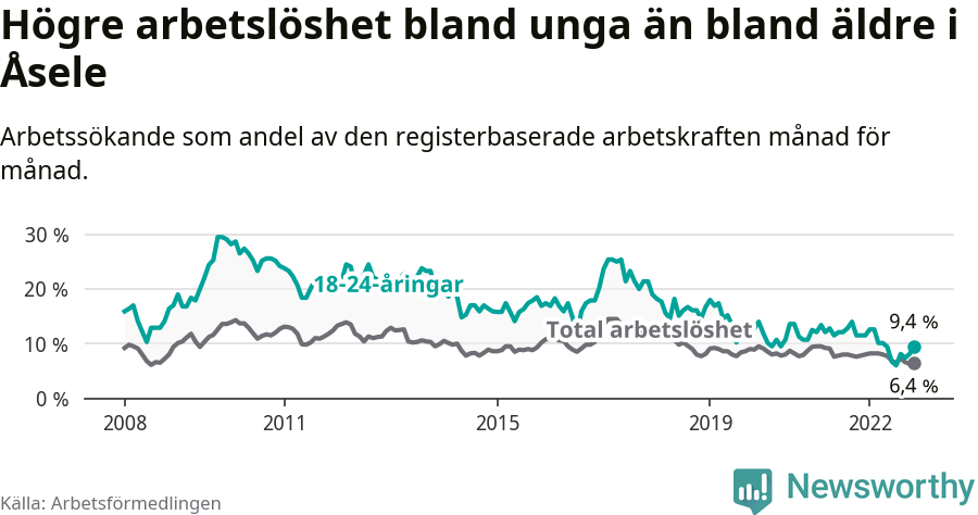 Graf: Skillnad i arbetslöshet mellan unga och hela befolkningen i Åsele kommun