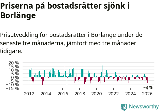 Graf: Prisutveckling för bostadsrätter i Borlänge kommun