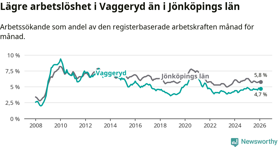 Graf: Arbetslöshet i Vaggeryds kommun och Jönköpings län