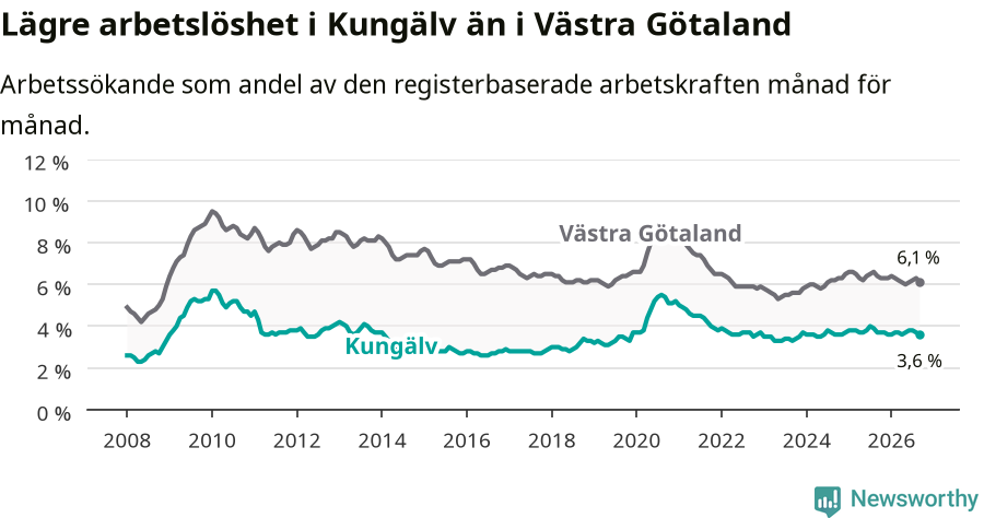 Graf: Arbetslöshet i Kungälvs kommun och Västra Götalands län