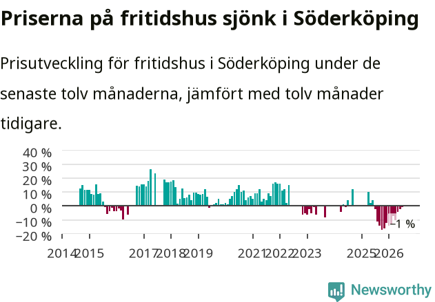 Graf: Prisutveckling för fritidshus i Söderköpings kommun