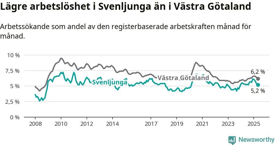 Graf: Arbetslöshet i Svenljunga kommun och Västra Götalands län