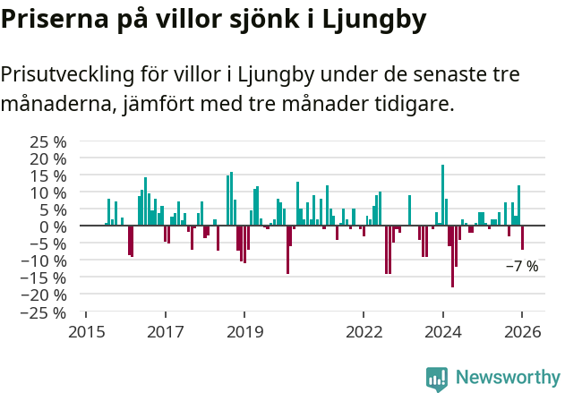 Graf: Prisutveckling för villor i Ljungby kommun