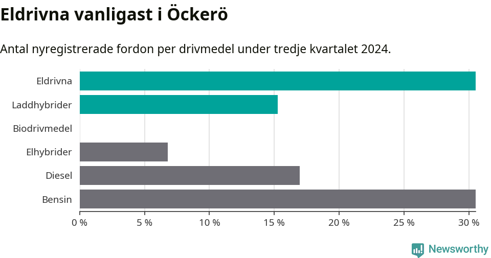 Graf: Antal nyregistrerade fordon per drivmedel