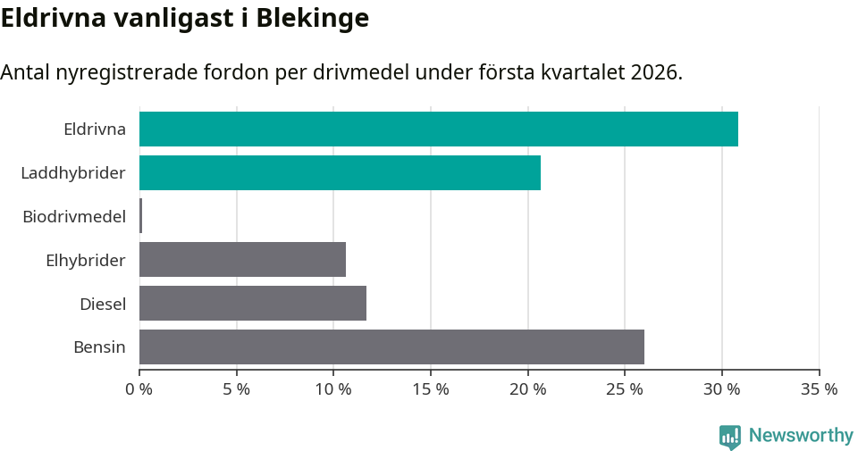 Graf: Antal nyregistrerade fordon per drivmedel
