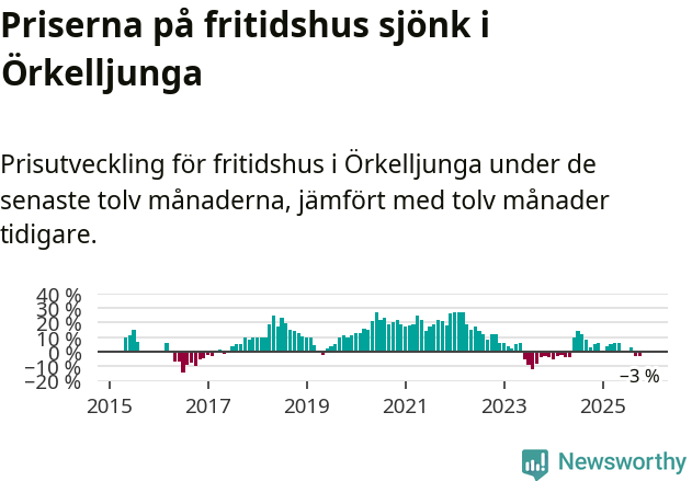 Graf: Prisutveckling för fritidshus i Örkelljunga kommun