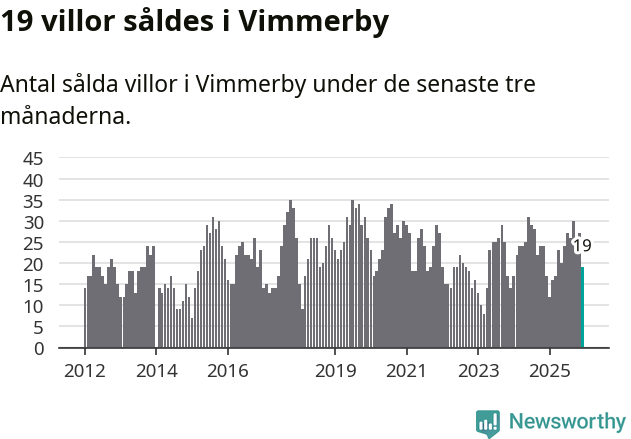 Graf: Antal sålda villor i Vimmerby kommun