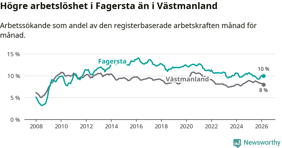 Graf: Arbetslöshet i Fagersta kommun och Västmanlands län