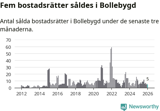 Graf: Antal sålda bostadsrätter i Bollebygds kommun