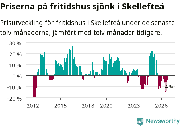 Graf: Prisutveckling för fritidshus i Skellefteå kommun