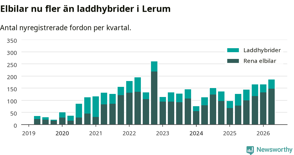 Graf: Antal nya laddhybrider och elbilar över tid