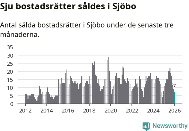Graf: Antal sålda bostadsrätter i Sjöbo kommun